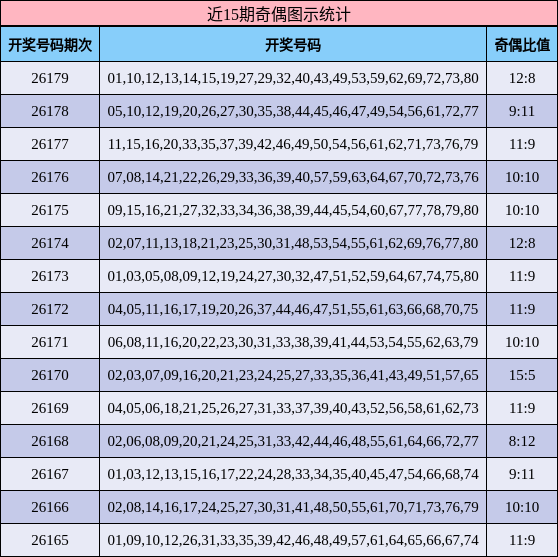 近15期奇偶图示统计