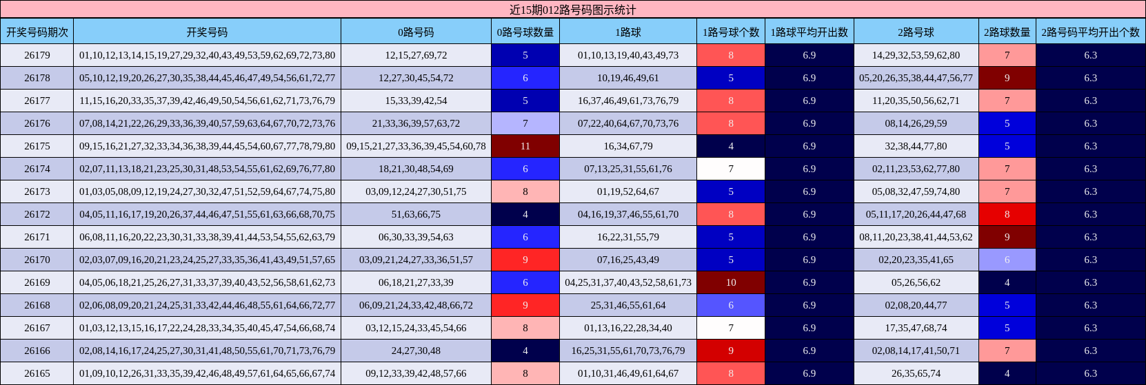 近15期012路号码图示统计