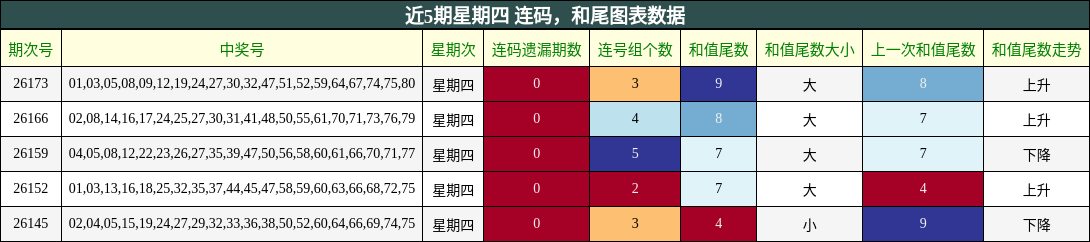 连码分析，和尾分析