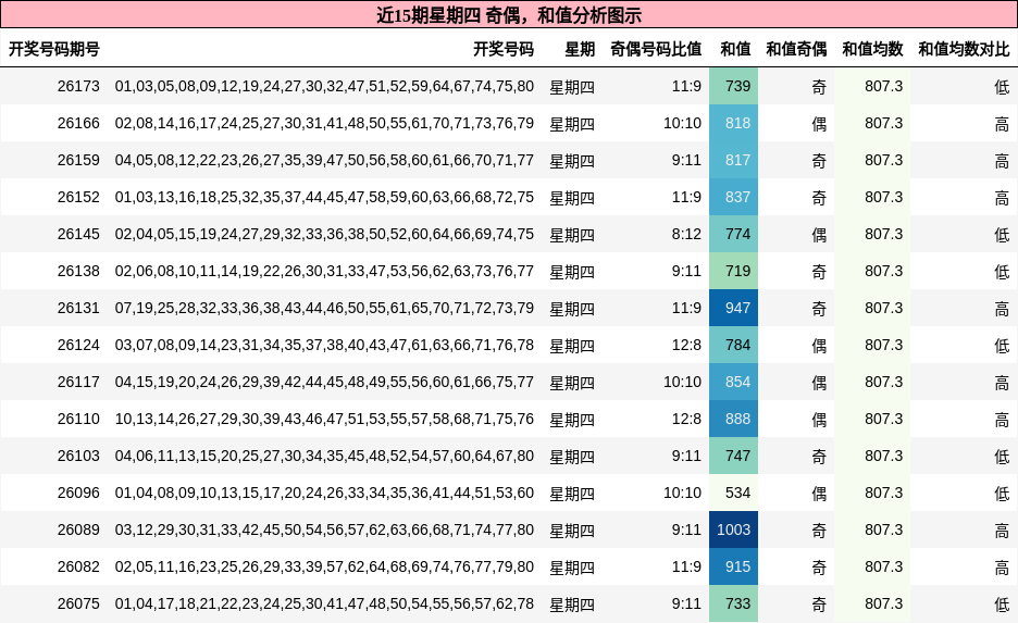 奇偶分析,和值分析