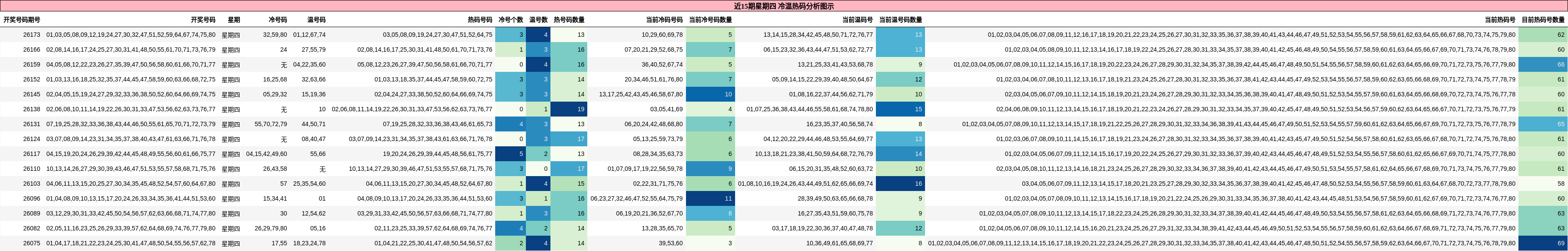 冷温热码分析
