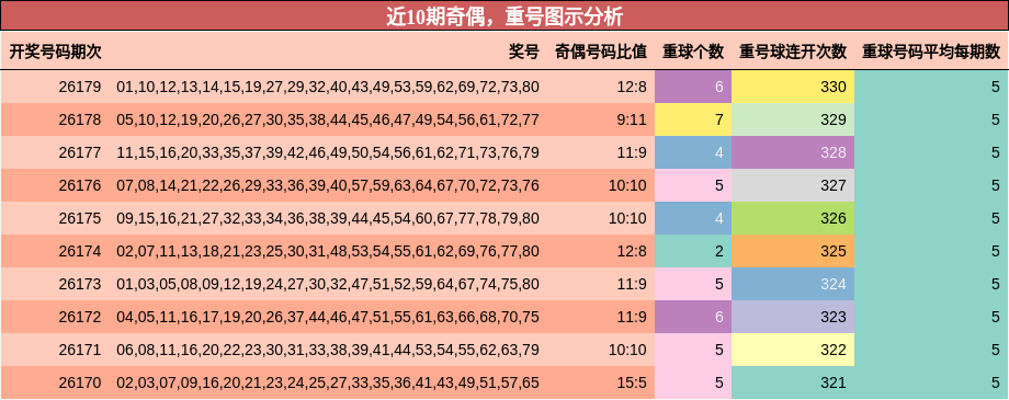 奇偶分析,重号分析