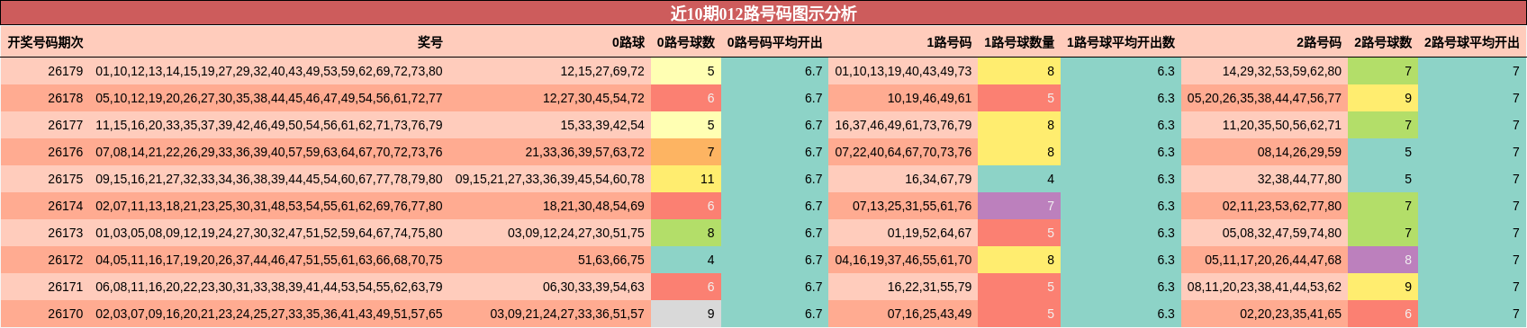 012路号码分析