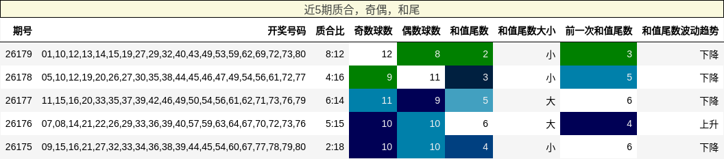 质合分析，奇偶分析，和尾分析