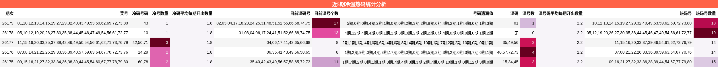 近5期冷温热码统计分析