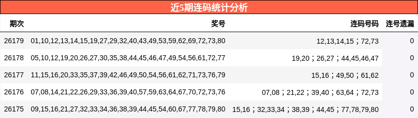 近5期连码统计分析