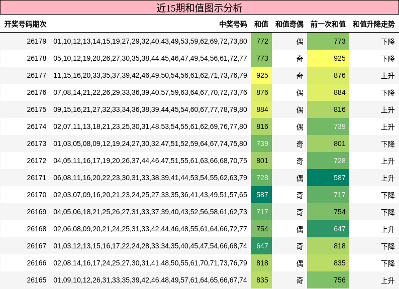和值分析
