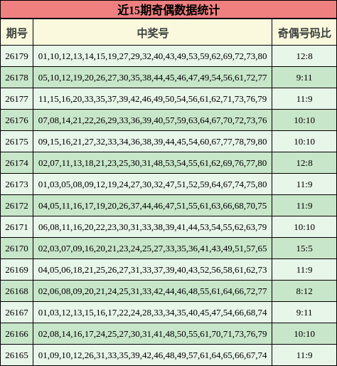近15期奇偶数据统计