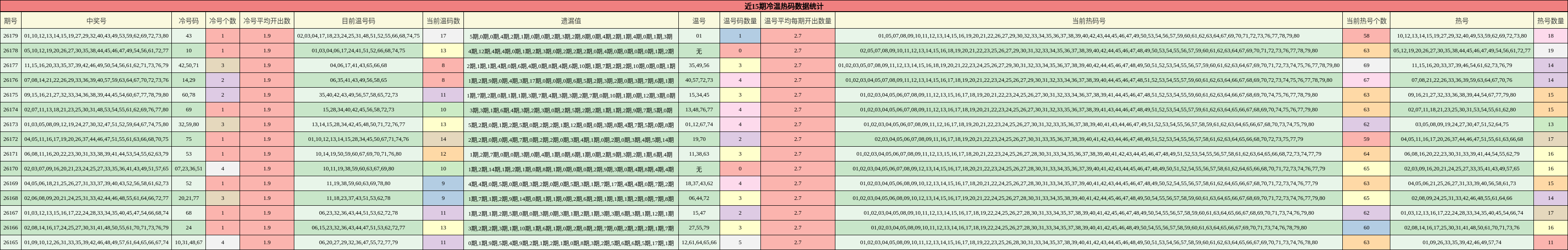 近15期冷温热码数据统计
