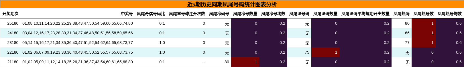 近5期历史同期凤尾号码统计图表分析