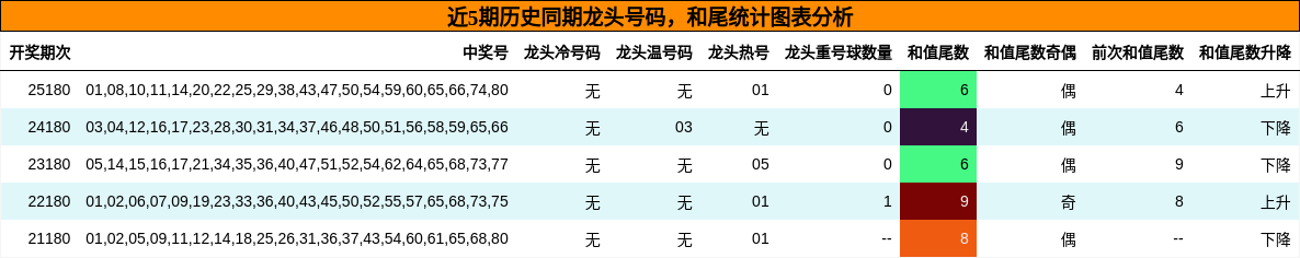 近5期历史同期龙头号码，和尾统计图表分析