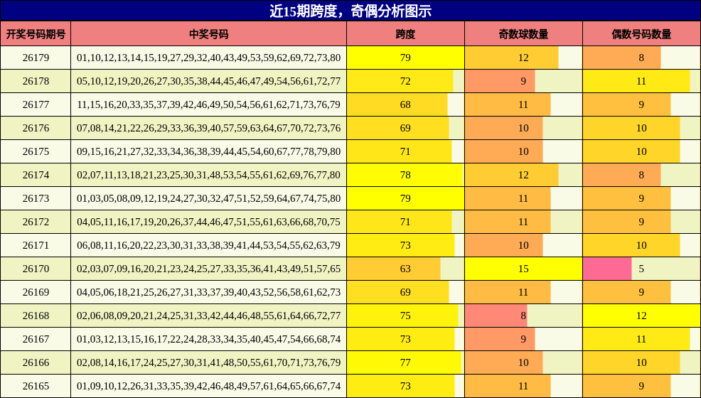 近15期跨度，奇偶分析图示