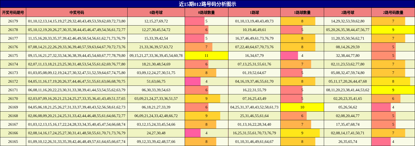 近15期012路号码分析图示