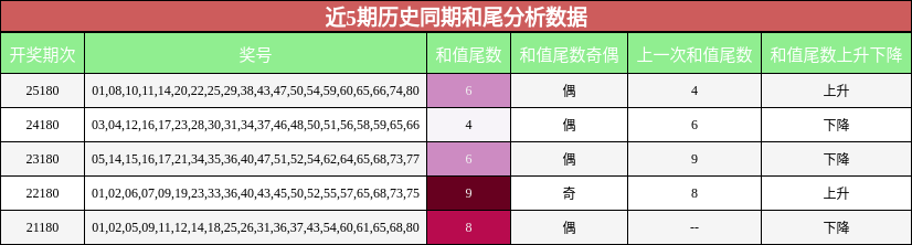 和尾分析