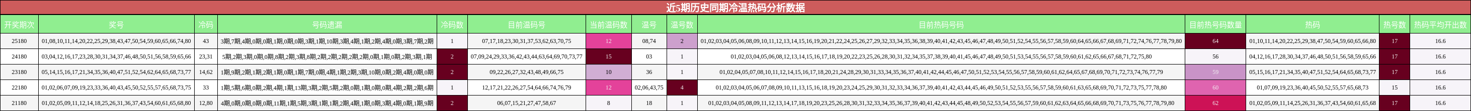 冷温热码分析