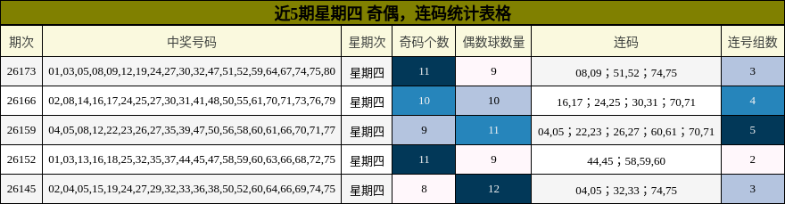近5期星期四 奇偶，连码统计表格