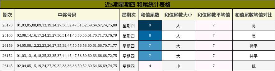 近5期星期四 和尾统计表格