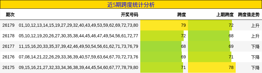 近5期跨度统计分析