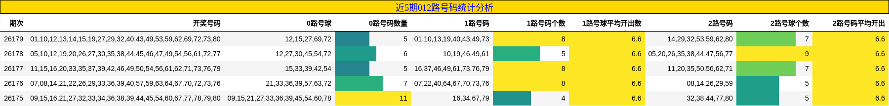 近5期012路号码统计分析