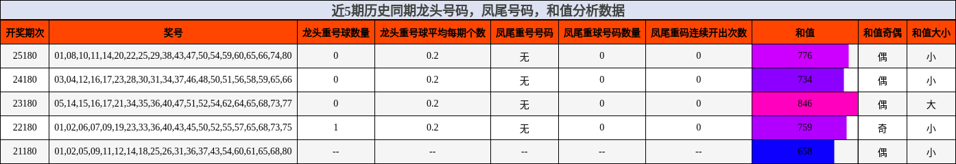近5期历史同期龙头号码，凤尾号码，和值分析数据
