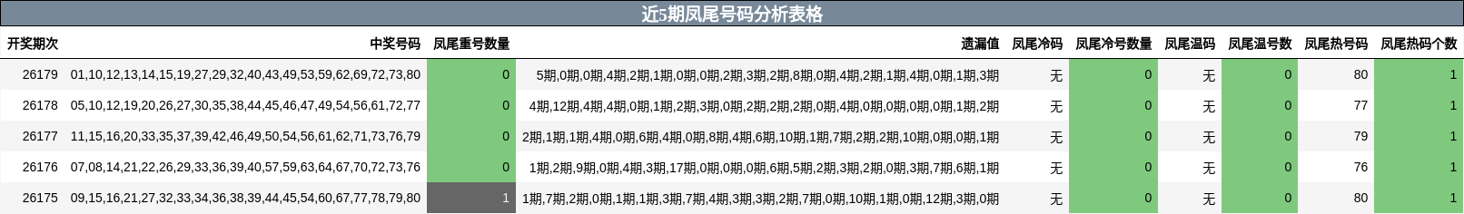 凤尾号码分析