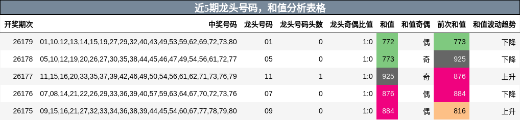 龙头号码分析,和值分析