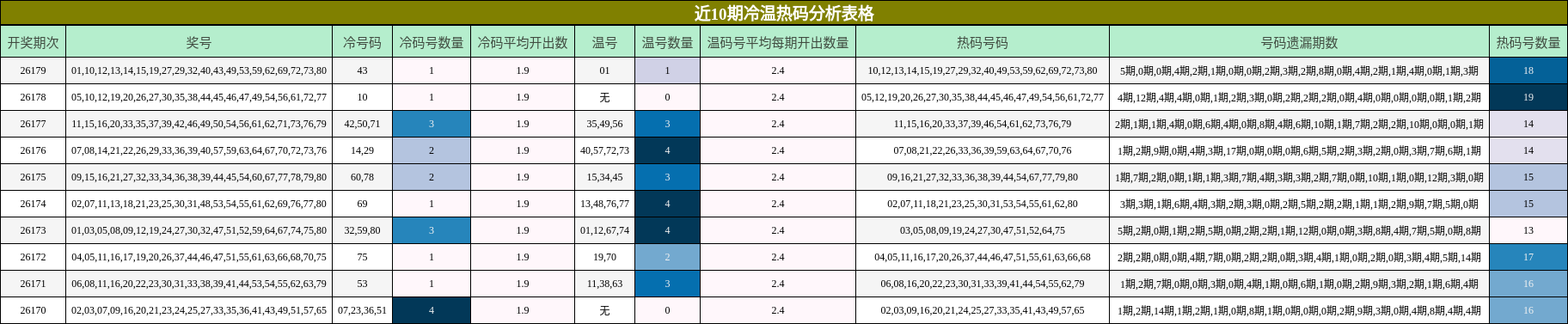 近10期冷温热码分析表格