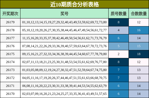 近10期质合分析表格