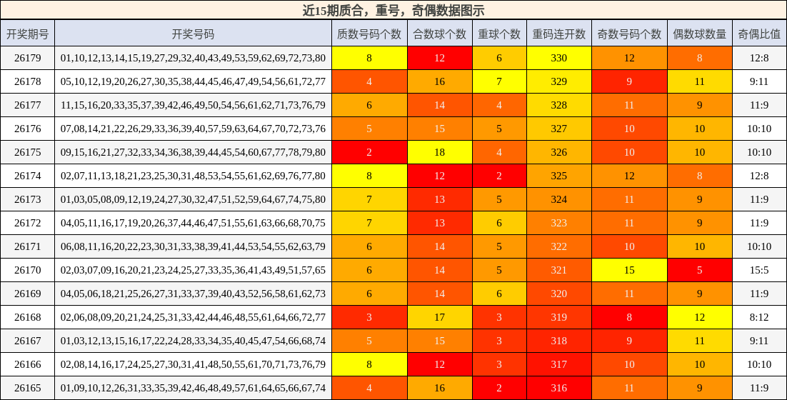 质合分析,重号分析,奇偶分析
