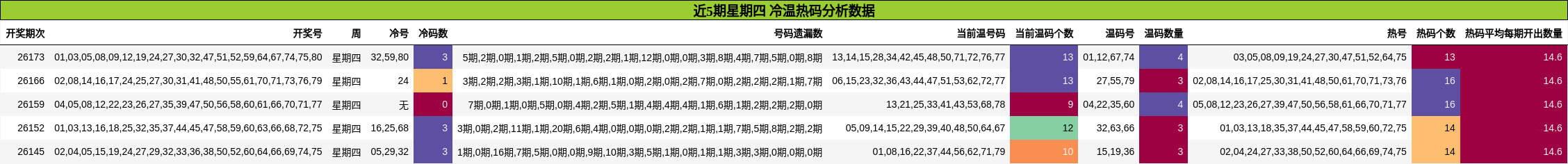 近5期星期四 冷温热码分析数据