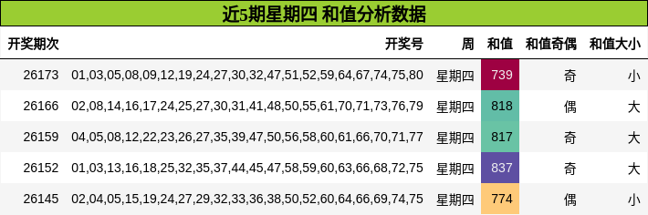 近5期星期四 和值分析数据