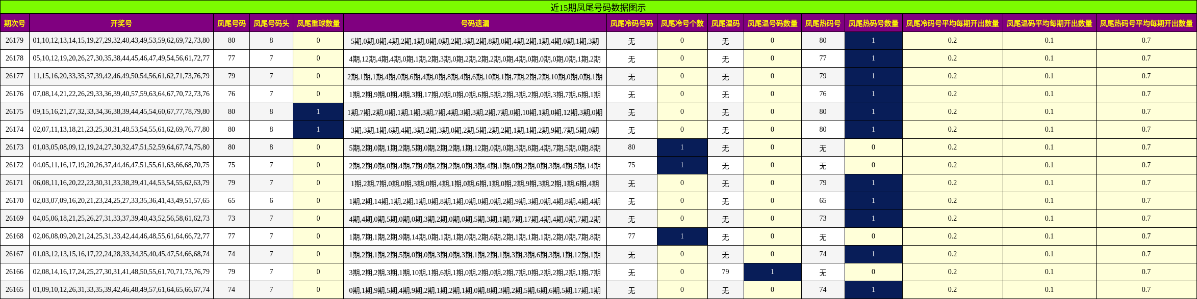 近15期凤尾号码数据图示