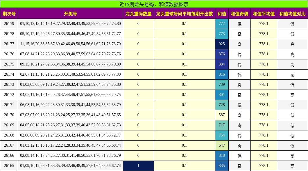 近15期龙头号码，和值数据图示