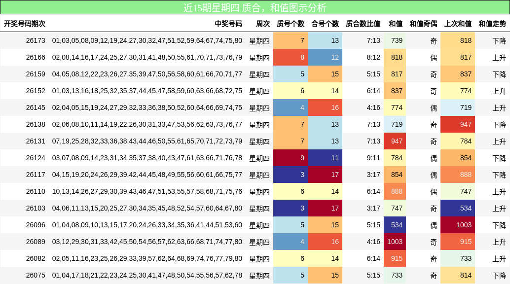 近15期星期四 质合，和值图示分析