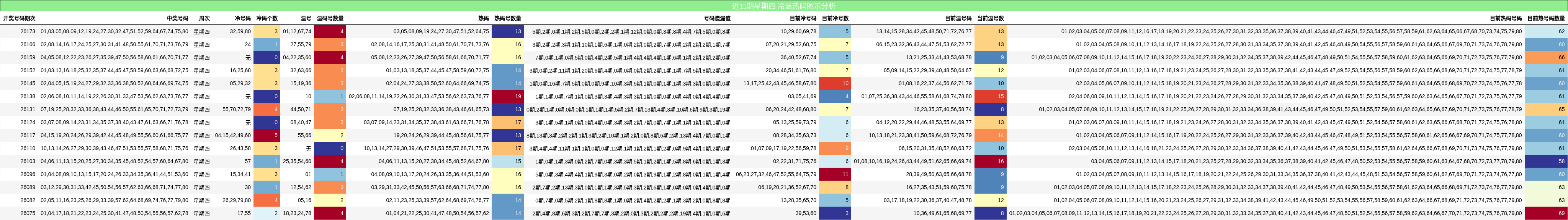 近15期星期四 冷温热码图示分析