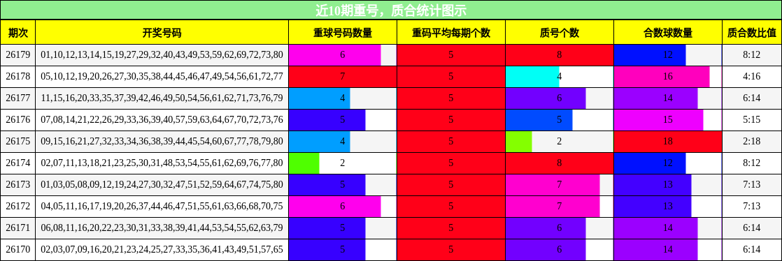 重号分析,质合分析