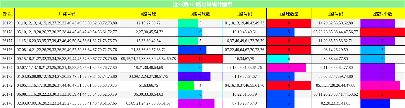 012路号码分析