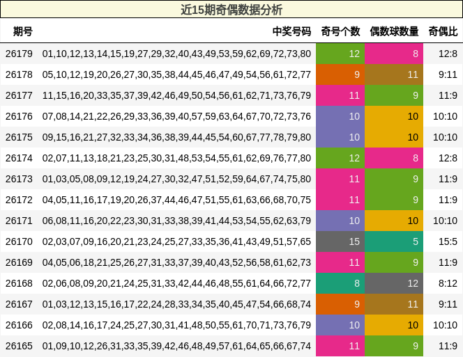 近15期奇偶数据分析