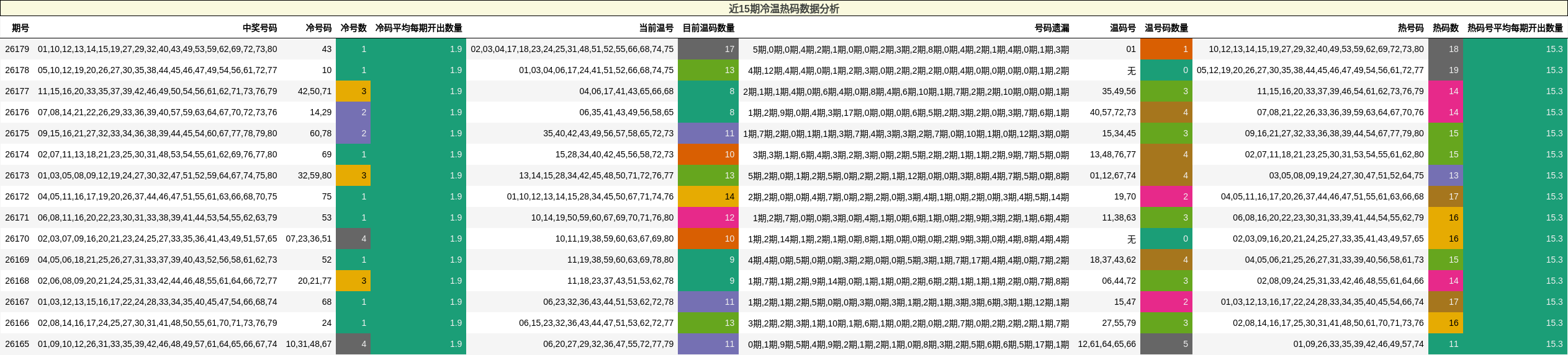 近15期冷温热码数据分析
