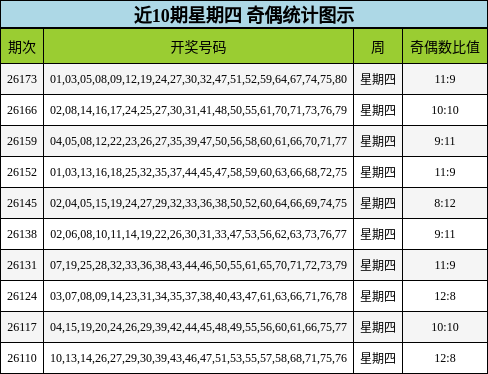 近10期星期四 奇偶统计图示