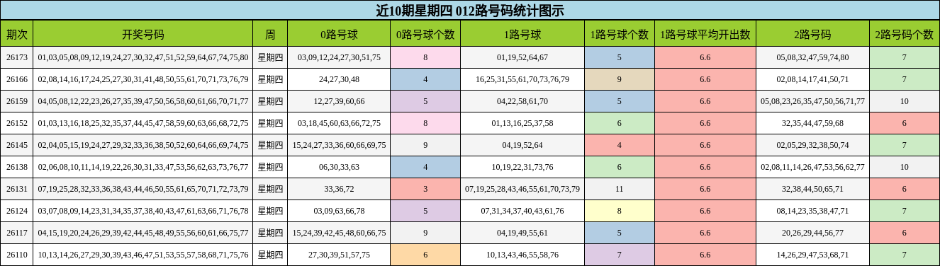 近10期星期四 012路号码统计图示