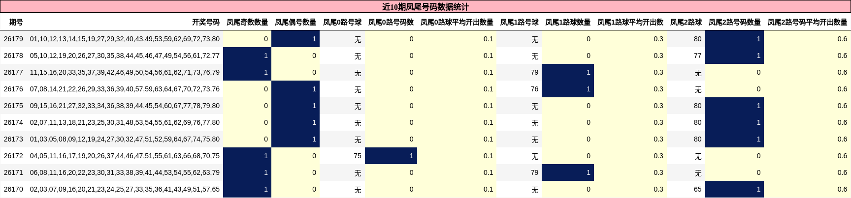近10期凤尾号码数据统计