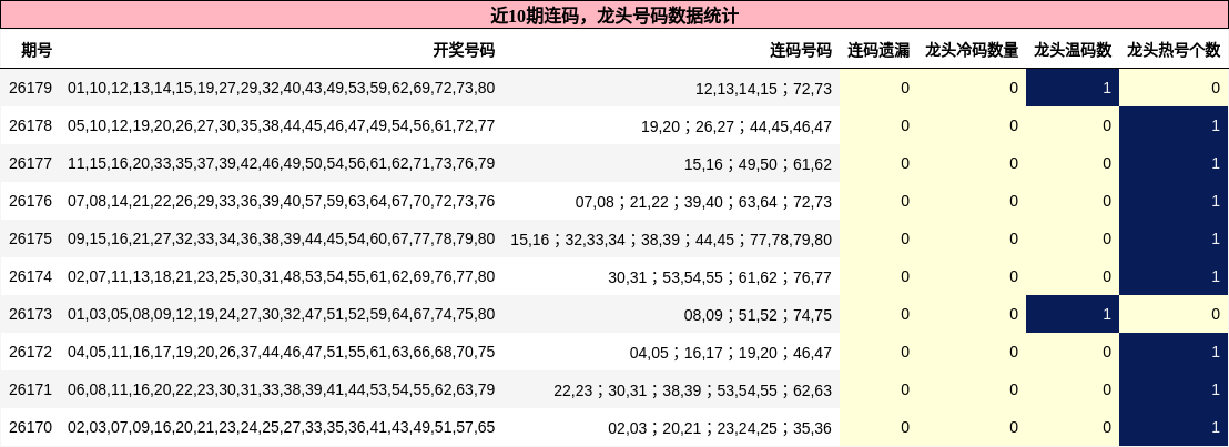近10期龙头号码与连码数据统计