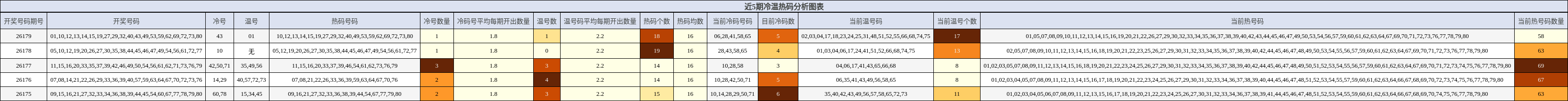 近5期冷温热码分析图表