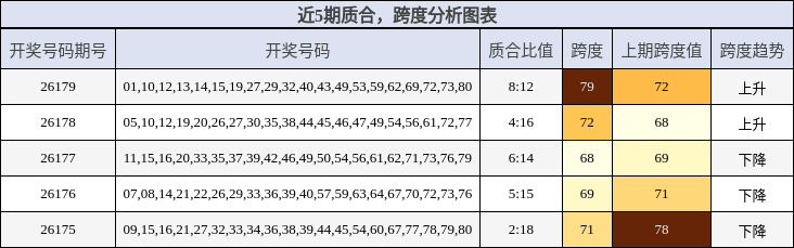 近5期质合,跨度分析图表