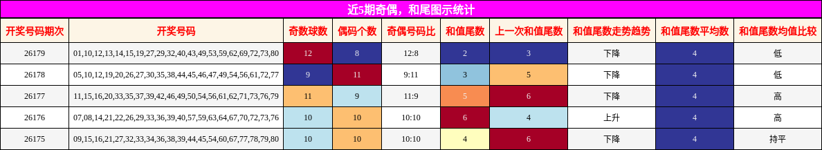 奇偶分析,和尾分析