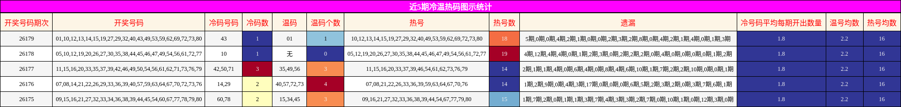 冷温热码分析
