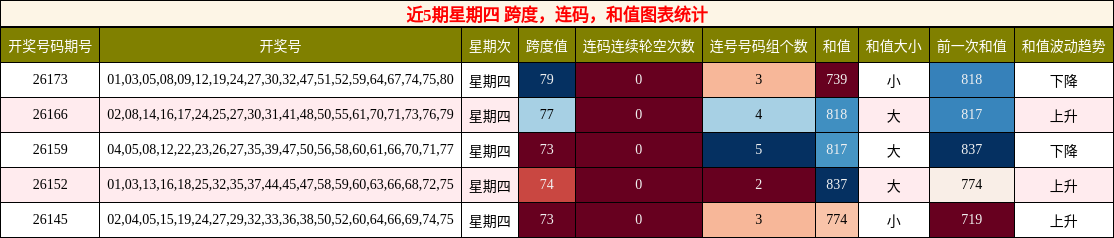 近5期星期四 跨度,连码,和值图表统计
