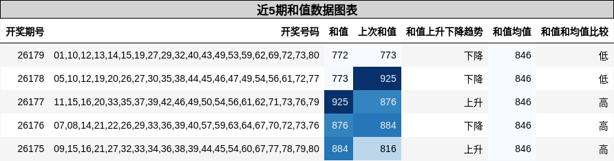 和值分析