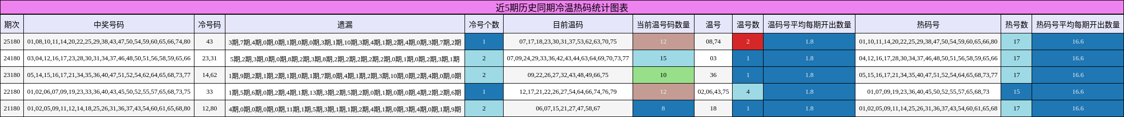 近5期历史同期冷温热码统计图表